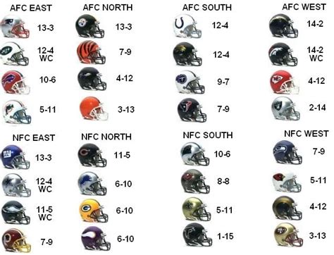 2008 nfc north standings|2008 nfl standings chart.